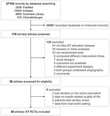 Comprehensive evaluation of time-varied outcomes for invasive and conservative strategies in patients with NSTE-ACS: a meta-analysis of randomized controlled trials
